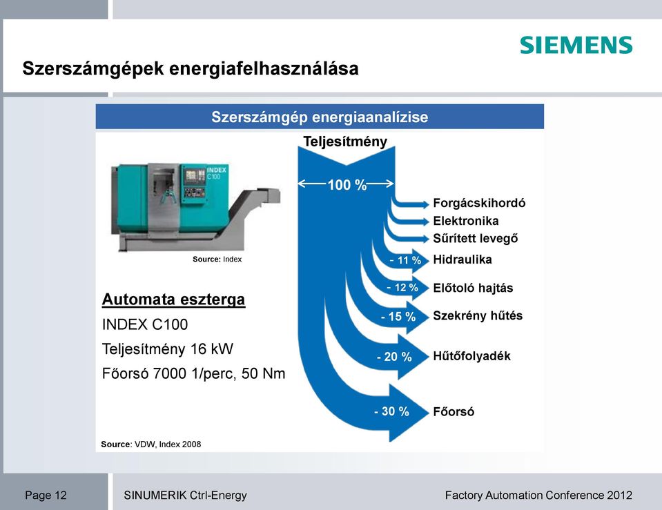 Teljesítmény 16 kw Főorsó 7000 1/perc, 50 Nm - 11 % - 12 % - 15 % - 20 % Hidraulika