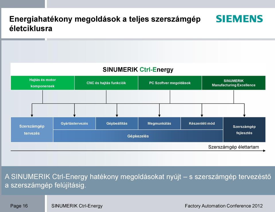 Gyártástervezés Gépbeállítás Megmunkálás Készenléti mód Gépkezelés Szerszámgép fejlesztés