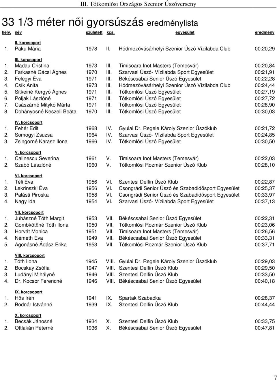 Csík Anita 1973 III. Hódmezővásárhelyi Szenior Úszó Vízilabda Club 00:24,44 5. Sitkeiné Kergyó Ágnes 1971 III. Tótkomlósi Úszó Egyesület 00:27,19 6. Poljak Lászlóné 1971 III.