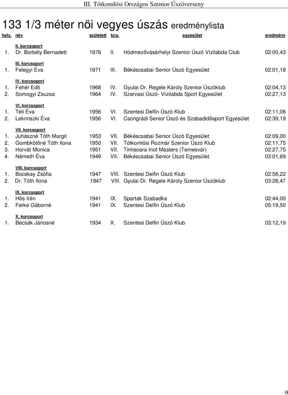 Szarvasi Úszó- Vízilabda Sport Egyesület 02:27,13 VI. korcsoport 1. Téli Éva 1956 VI. Szentesi Delfin Úszó Klub 02:11,06 2. Lekrinszki Éva 1956 VI.