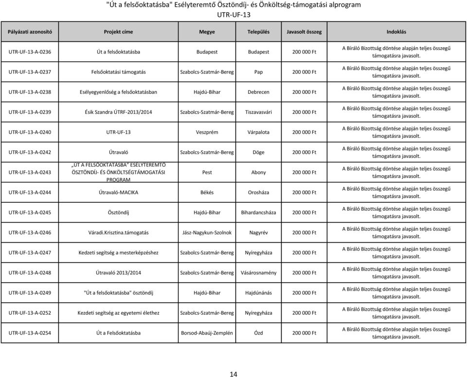 FELSŐOKTATÁSBA ESÉLYTEREMTŐ ÖSZTÖNDÍJ- ÉS ÖNKÖLTSÉGTÁMOGATÁSI PROGRAM Pest Abony 200 000 Ft -A-0244 Útravaló-MACIKA Békés Orosháza 200 000 Ft -A-0245 Ösztöndíj Hajdú-Bihar Bihardancsháza 200 000 Ft