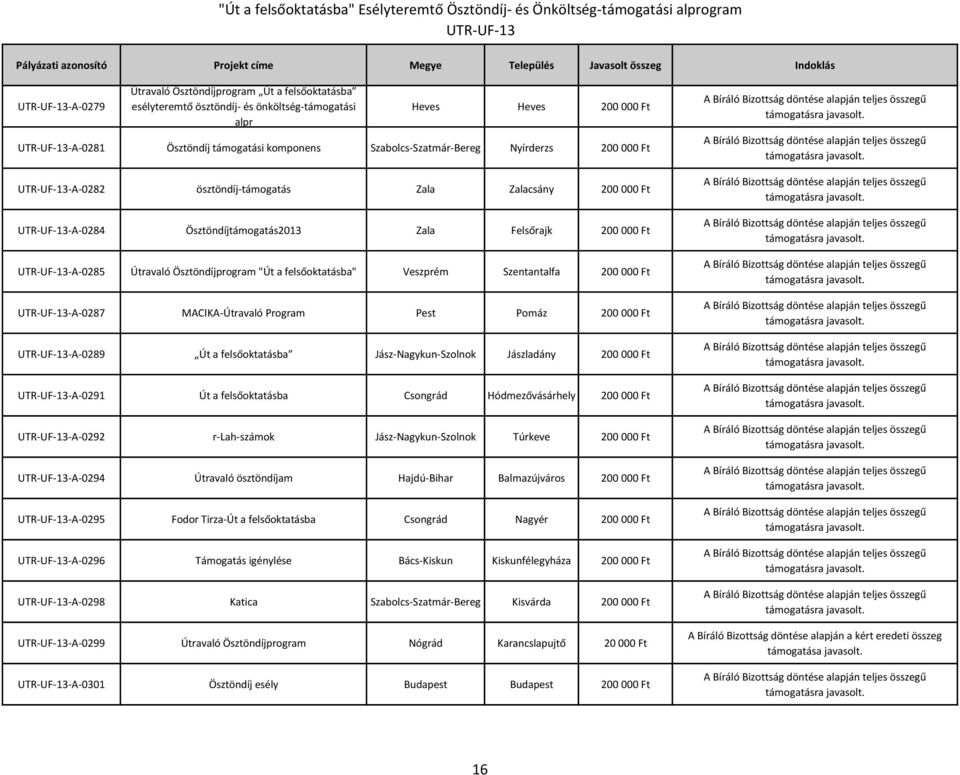 Szentantalfa 200 000 Ft -A-0287 MACIKA-Útravaló Program Pest Pomáz 200 000 Ft -A-0289 Út a felsőoktatásba Jász-Nagykun-Szolnok Jászladány 200 000 Ft -A-0291 Út a felsőoktatásba Csongrád