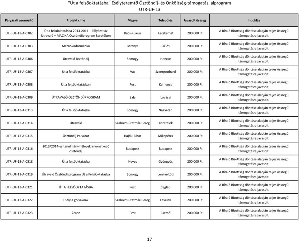 Ft -A-0313 Út a felsőoktatásba Somogy Nagyatád 200 000 Ft -A-0314 Útravaló Szabolcs-Szatmár-Bereg Tiszatelek 200 000 Ft -A-0315 Ösztöndíj Pályázat Hajdú-Bihar Mikepércs 200 000 Ft -A-0316