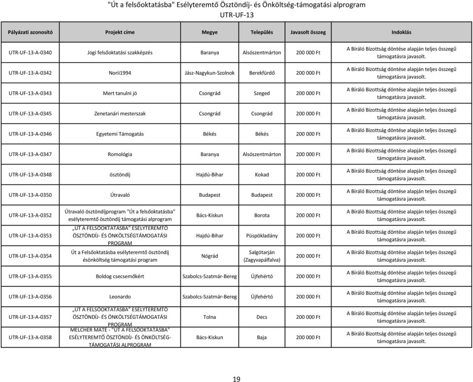 Ft -A-0350 Útravaló Budapest Budapest 200 000 Ft -A-0352 -A-0353 -A-0354 Útravaló ösztöndíjprogram "Út a felsőoktatásba" esélyteremtő ösztöndíj támogatási alprogram ÚT A FELSŐOKTATÁSBA ESÉLYTEREMTŐ