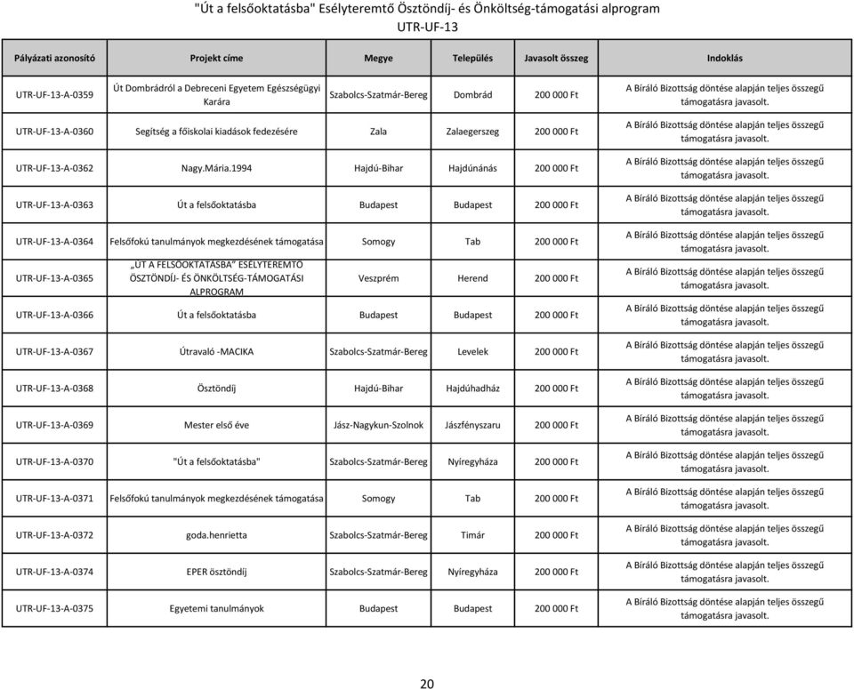 1994 Hajdú-Bihar Hajdúnánás 200 000 Ft -A-0363 Út a felsőoktatásba Budapest Budapest 200 000 Ft -A-0364 Felsőfokú tanulmányok megkezdésének támogatása Somogy Tab 200 000 Ft -A-0365 ÚT A
