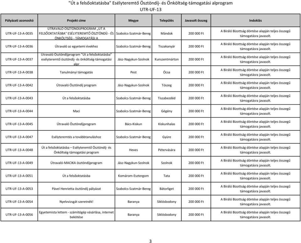 Ft -A-0038 Tanulmányi támogatás Pest Ócsa 200 000 Ft -A-0042 Útravaló Ösztöndíj program Jász-Nagykun-Szolnok Tószeg 200 000 Ft -A-0043 Út a felsőoktatásba Szabolcs-Szatmár-Bereg Tiszabezdéd 200 000
