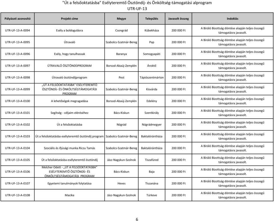 PROGRAM Szabolcs-Szatmár-Bereg Kisvárda 200 000 Ft -A-0100 A lehetőségek megragadása Borsod-Abaúj-Zemplén Edelény 200 000 Ft -A-0101 Segítség - céljaim eléréséhez Bács-Kiskun Szentkirály 200 000 Ft