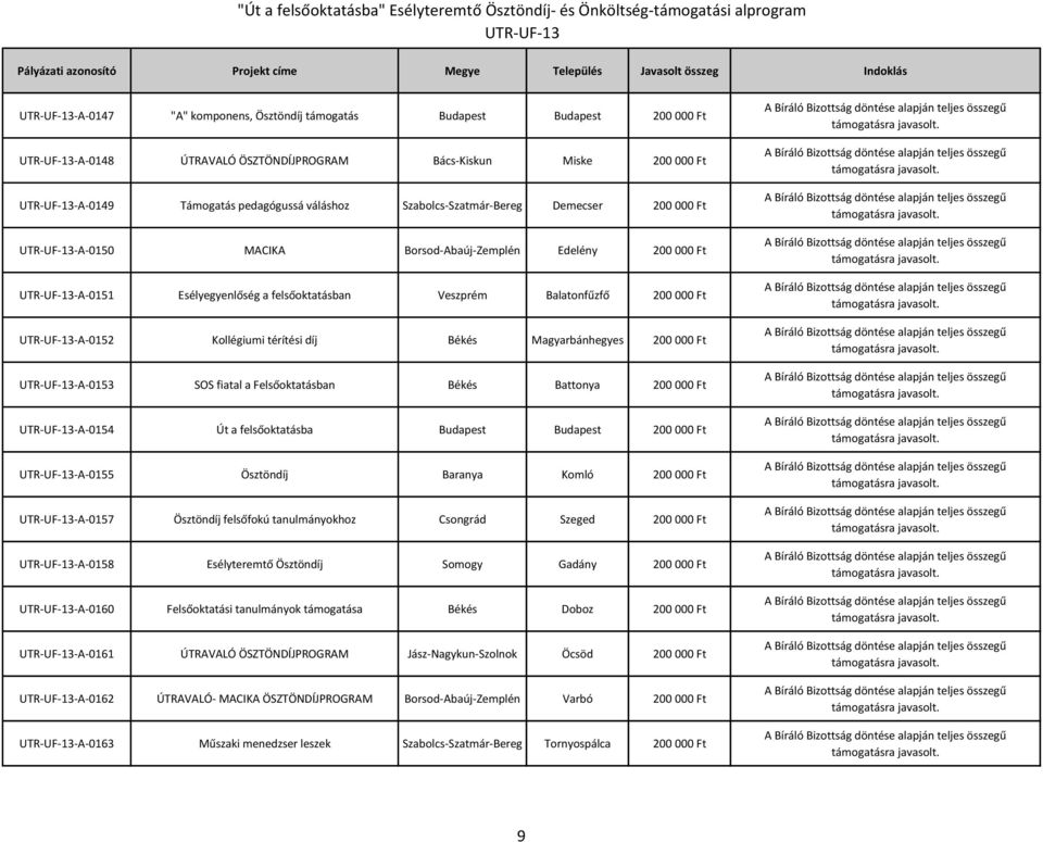 Magyarbánhegyes 200 000 Ft -A-0153 SOS fiatal a Felsőoktatásban Békés Battonya 200 000 Ft -A-0154 Út a felsőoktatásba Budapest Budapest 200 000 Ft -A-0155 Ösztöndíj Baranya Komló 200 000 Ft -A-0157