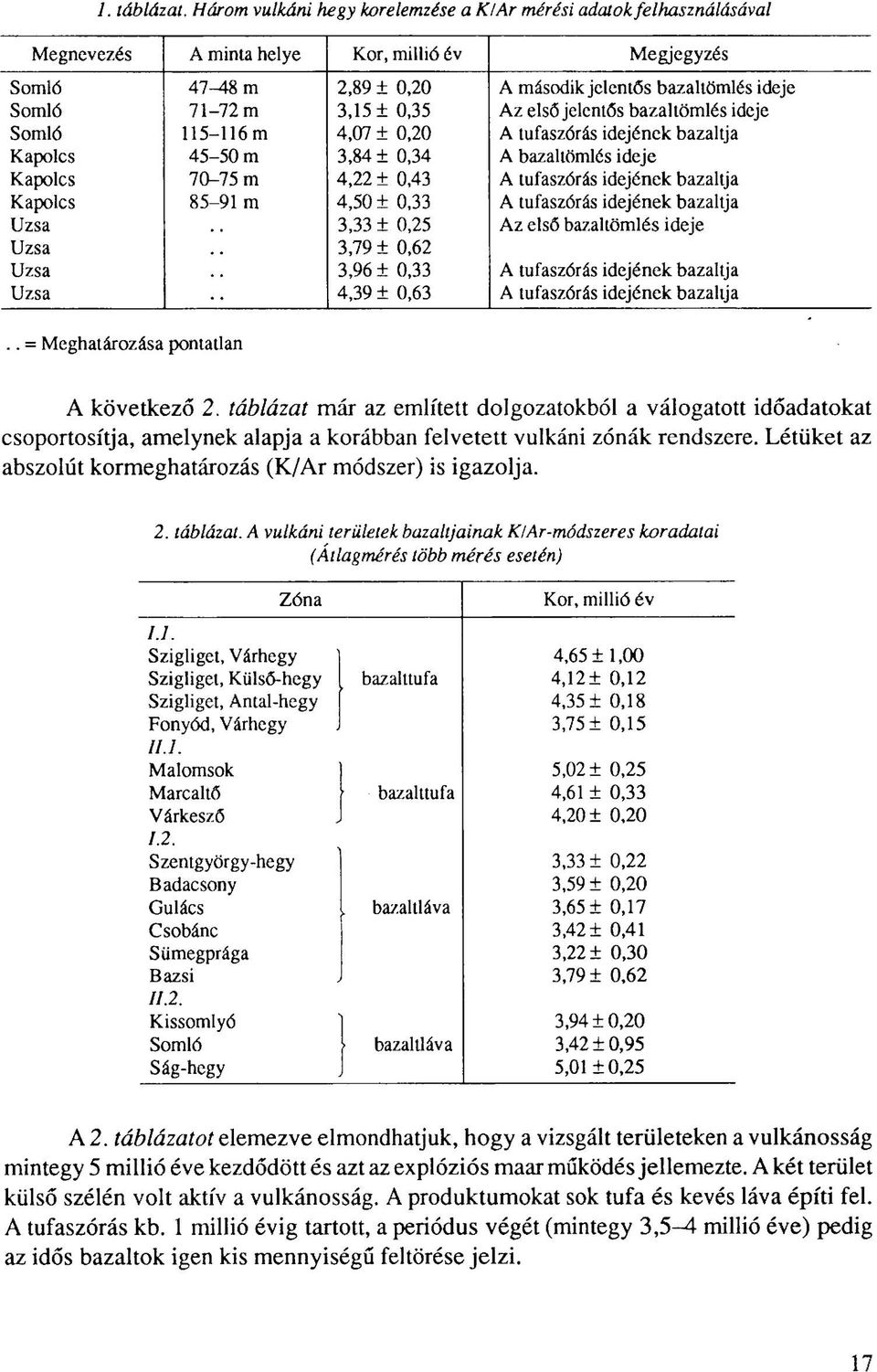 3,15 ± 0,35 Az első jelentős bazallömlés ideje Somló 115-116 m 4,07 ± 0,20 A tufaszórás idejének bazaltja Kapolcs 45-50 m 3,84 ± 0,34 A bazallömlés ideje Kapolcs 70-75 m 4,22+ 0,43 A tufaszórás