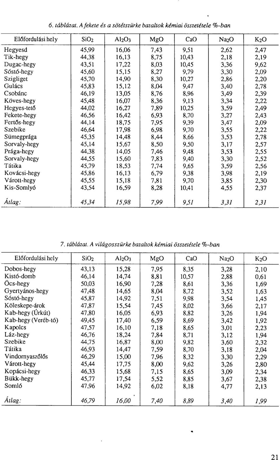 Dugac-hegy 43,51 17,22 8,03 10,45 3,36 9,62 Sóstó-hegy 45,60 15,15 8,27 9,79 3,30 2,09 Szigliget 45,70 14,90 8,30 10,27 2,86 2,20 Gulács 45,83 15,12 8,04 9,47 3,40 2,78 Csobánc 46,19 13,05 8,76 8,96