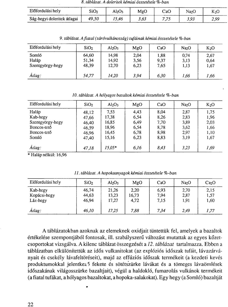 A fiatal (záróvulkánosság) tufáinak kémiai összetétele %-ban Előfordulási hely Si0 2 AI 2 O 3 MgO CaO Na 2 0 K 2 0 Somló 64,60 14,98 2,04 1,88 0,74 2,67 Haláp 51,34 14,92 3,56 9,37 3,13 0,64