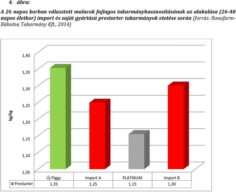 etetése során (forrás: Bonafarm- Bábolna Takarmány Kft.