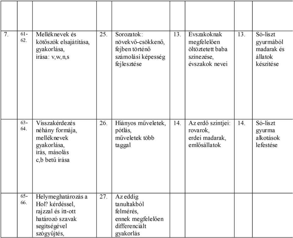 Visszakérdezés néhány formája, melléknevek gyakorlása, írás, másolás c,b betű írása 26. Hiányos műveletek, pótlás, műveletek több taggal 14.