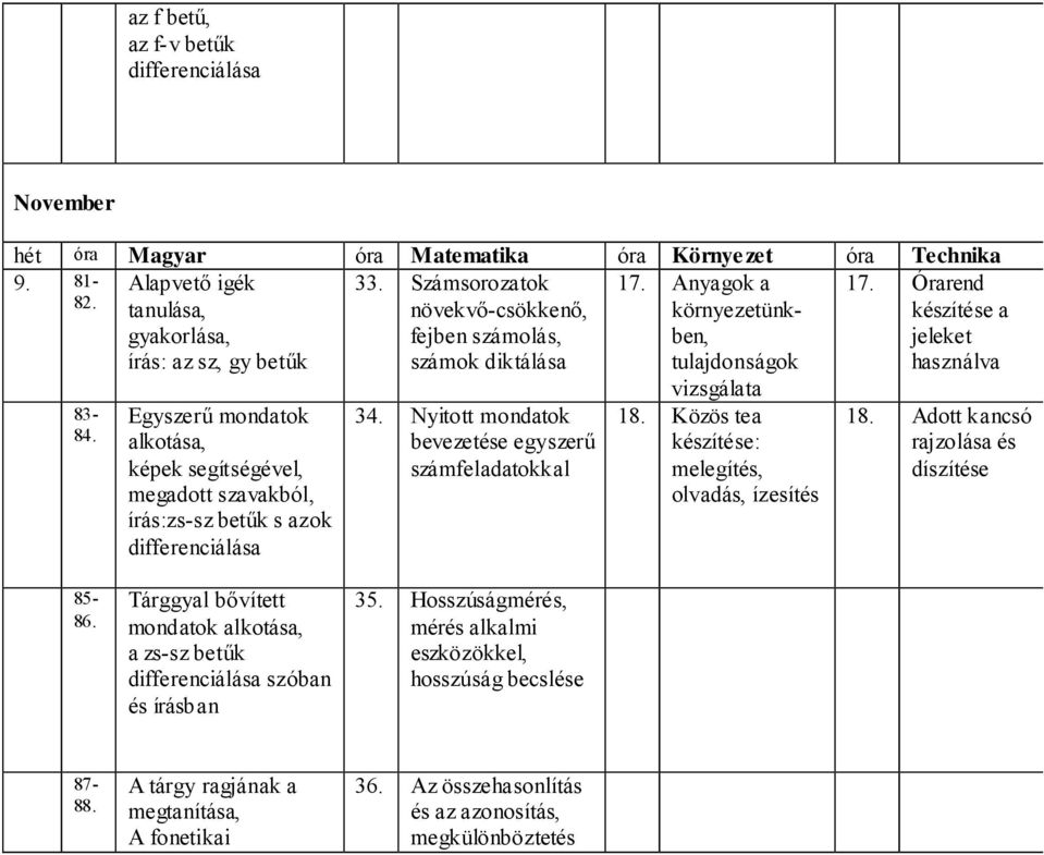 Egyszerű mondatok alkotása, képek segítségével, megadott szavakból, írás:zssz betűk s azok differenciálása 34. Nyitott mondatok bevezetése egyszerű számfeladatokkal vizsgálata 18.