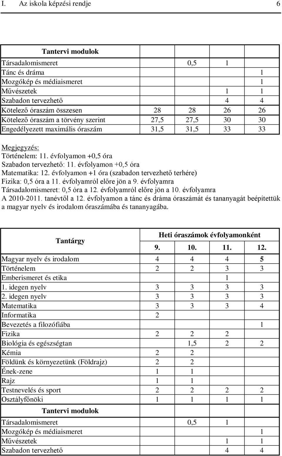 évfolyamon +1 óra (szabadon tervezhető terhére) Fizika: 0,5 óra a 11. évfolyamról előre jön a 9. évfolyamra Társadalomismeret: 0,5 óra a 12. évfolyamról előre jön a 10. évfolyamra A 2010-2011.