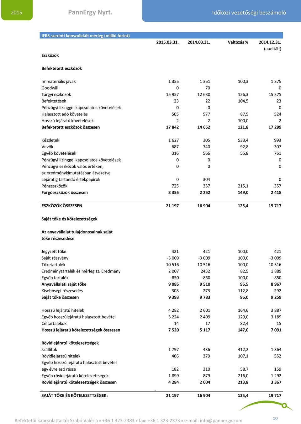 Változás % 2014.12.31.