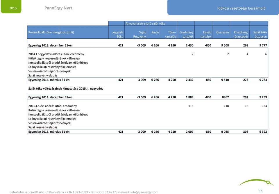 tartalék részesedés összesen Egyenleg 2013. december 31-én 421-3 009 6 266 4 250 2 430-850 9 508 269 9 777 2014.I.