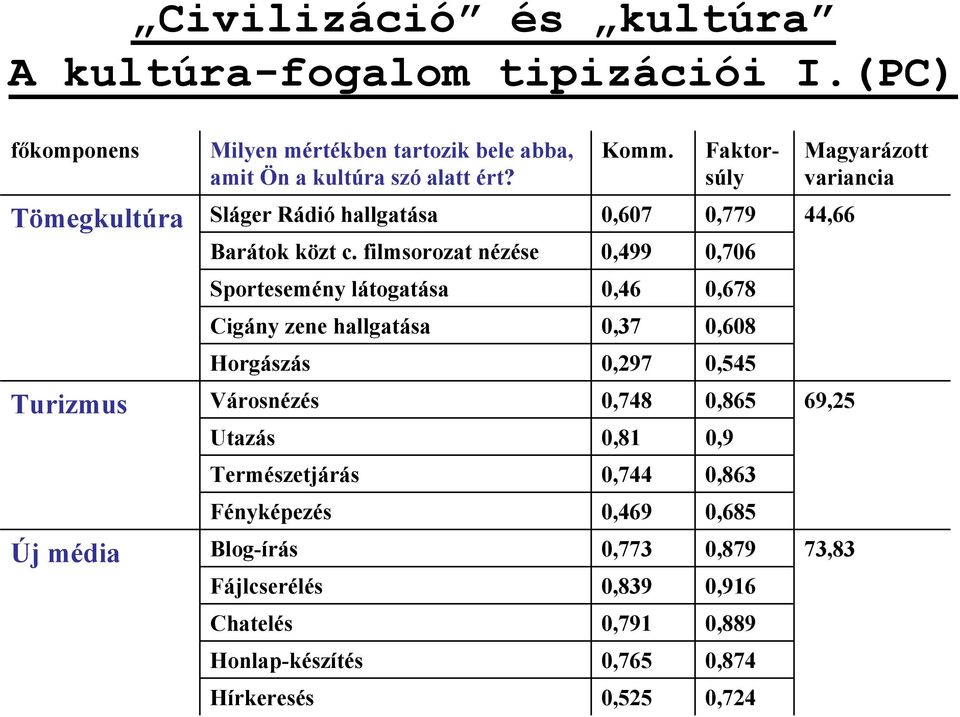 Faktorsúly Sláger Rádió hallgatása 0,607 0,779 Barátok közt c.