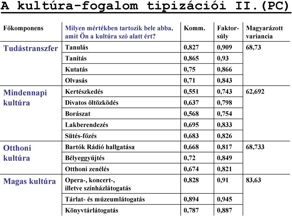 Faktorsúly Tanulás 0,827 0,909 Tanítás 0,865 0,93 Kutatás 0,75 0,866 Olvasás 0,71 0,843 Kertészkedés 0,551 0,743 Divatos öltözködés 0,637 0,798 Borászat 0,568 0,754