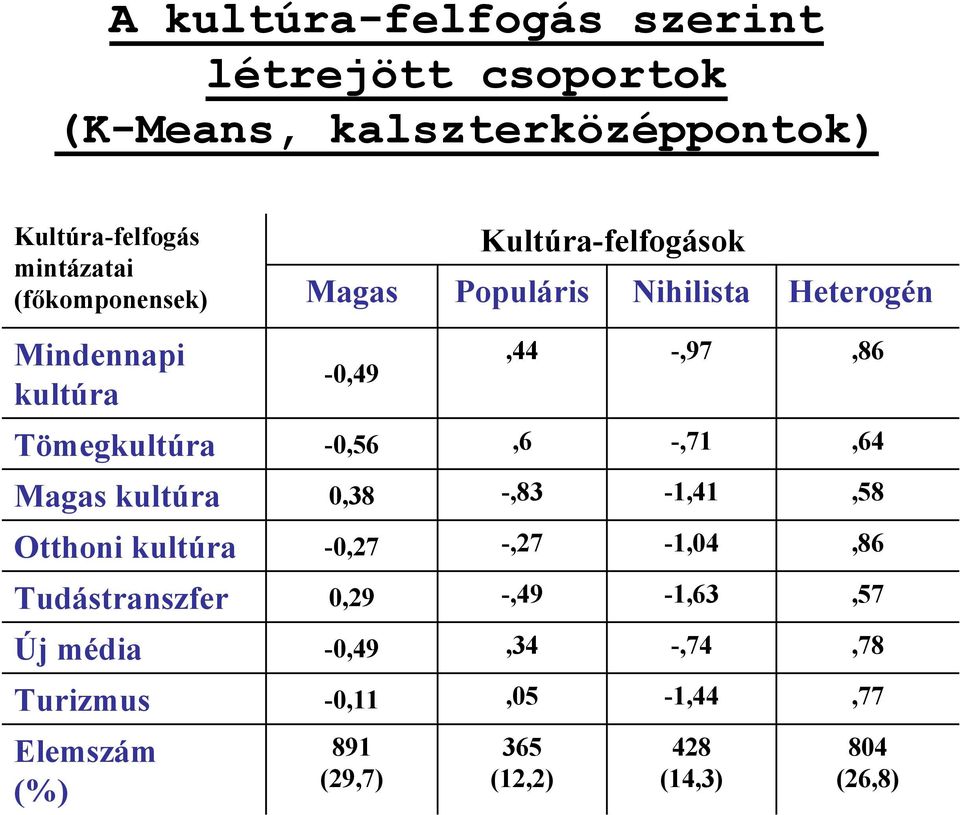 -,97,86 Tömegkultúra -0,56,6 -,71,64 Magas kultúra 0,38 -,83-1,41,58 Otthoni kultúra -0,27 -,27-1,04,86