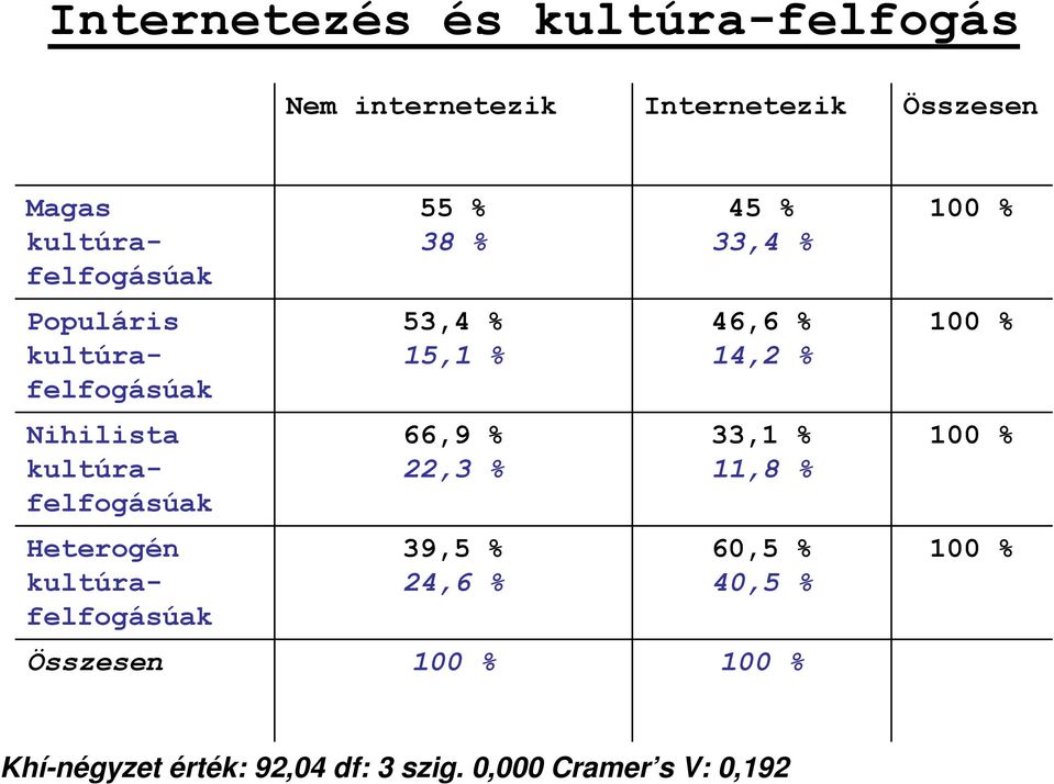 53,4 % 15,1 % 66,9 % 22,3 % 39,5 % 24,6 % 45 % 33,4 % 46,6 % 14,2 % 33,1 % 11,8 % 60,5 % 40,5 %