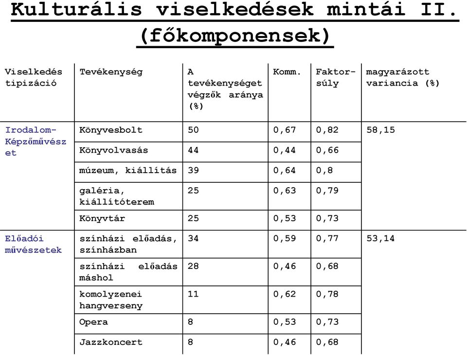 0,66 múzeum, kiállítás 39 0,64 0,8 galéria, 25 0,63 0,79 kiállítóterem Könyvtár 25 0,53 0,73 színházi előadás, 34 0,59 0,77