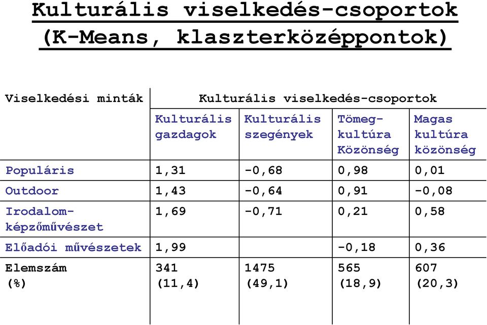 közönség Populáris 1,31-0,68 0,98 0,01 Outdoor 1,43-0,64 0,91-0,08 Irodalomképzőművészet