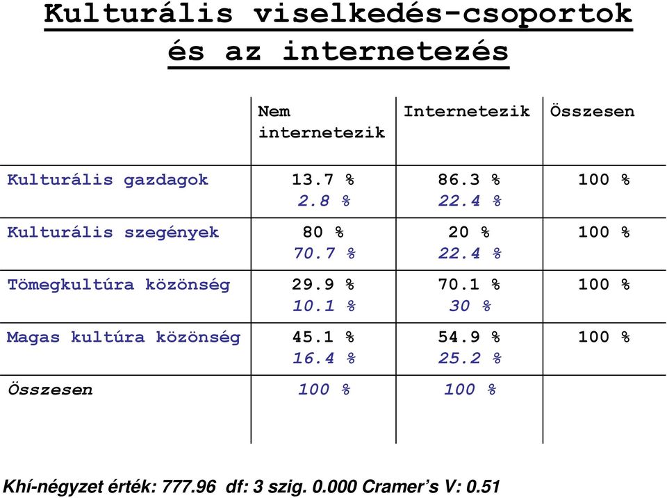 9 % 10.1 % Magas kultúra közönség 45.1 % 16.4 % 86.3 % 22.4 % 20 % 22.4 % 70.1 % 30 % 54.9 % 25.