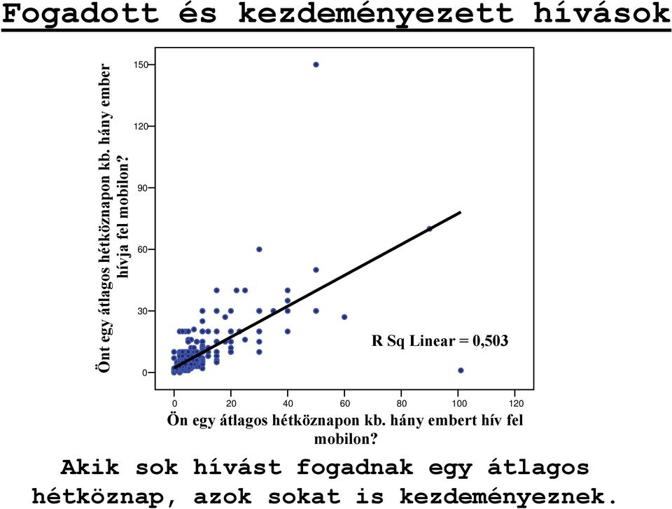 150 120 90 60 30 0 R Sq Linear = 0,503 0 20 40 60 80 100 120 Ön egy