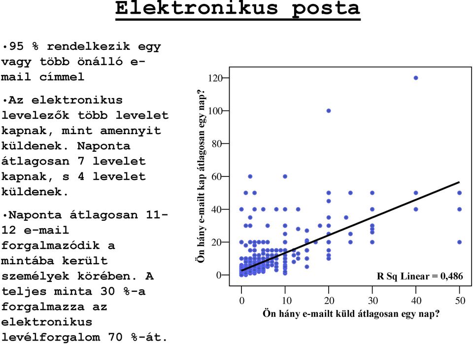 Naponta átlagosan 11-12 e-mail forgalmazódik a mintába került személyek körében.