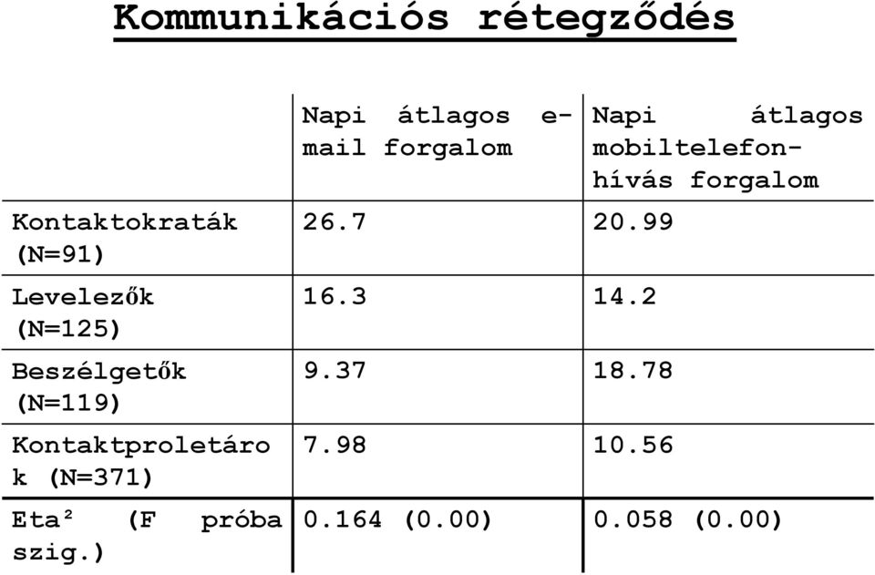 ) Napi átlagos e- mail forgalom 26.7 20.99 16.3 14.2 9.37 18.78 7.