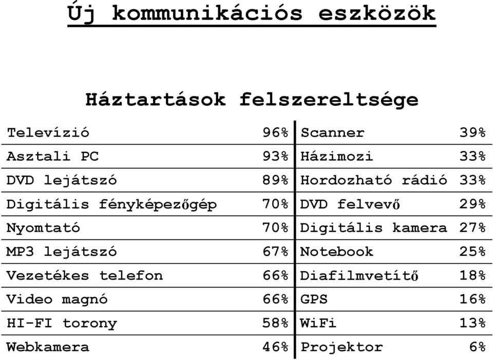 felvevő 29% Nyomtató 70% Digitális kamera 27% MP3 lejátszó 67% Notebook 25% Vezetékes