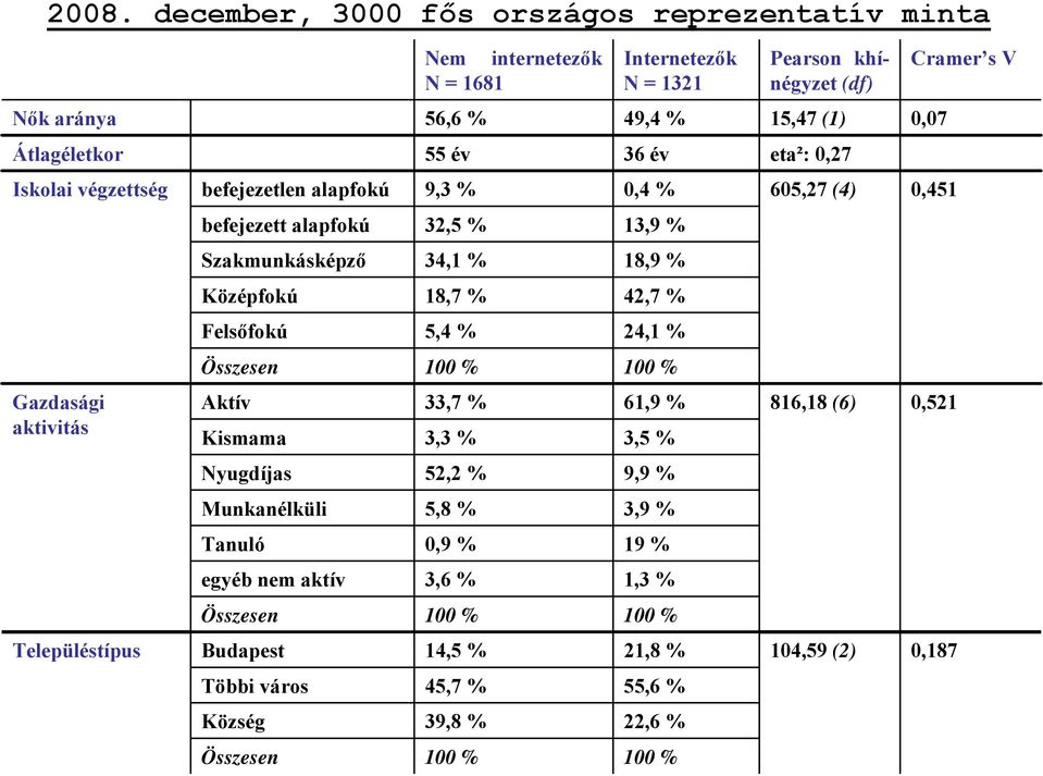 18,9 % Középfokú 18,7 % 42,7 % Felsőfokú 5,4 % 24,1 % Összesen 100 % 100 % Aktív 33,7 % 61,9 % Kismama 3,3 % 3,5 % Nyugdíjas 52,2 % 9,9 % Munkanélküli 5,8 % 3,9 % Tanuló 0,9 % 19 %