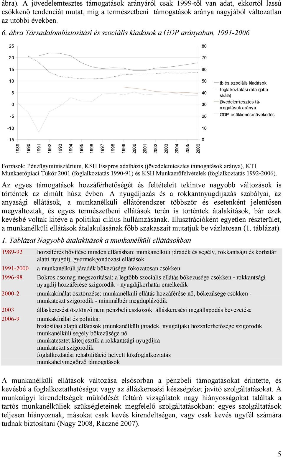 támogatások aránya GDP csökkenés/növekedés 1989 1990 1991 1992 1993 1994 1995 1996 1997 1998 1999 2000 2001 2002 2003 2004 2005 2006 Források: Pénzügyminisztérium, KSH Esspros adatbázis