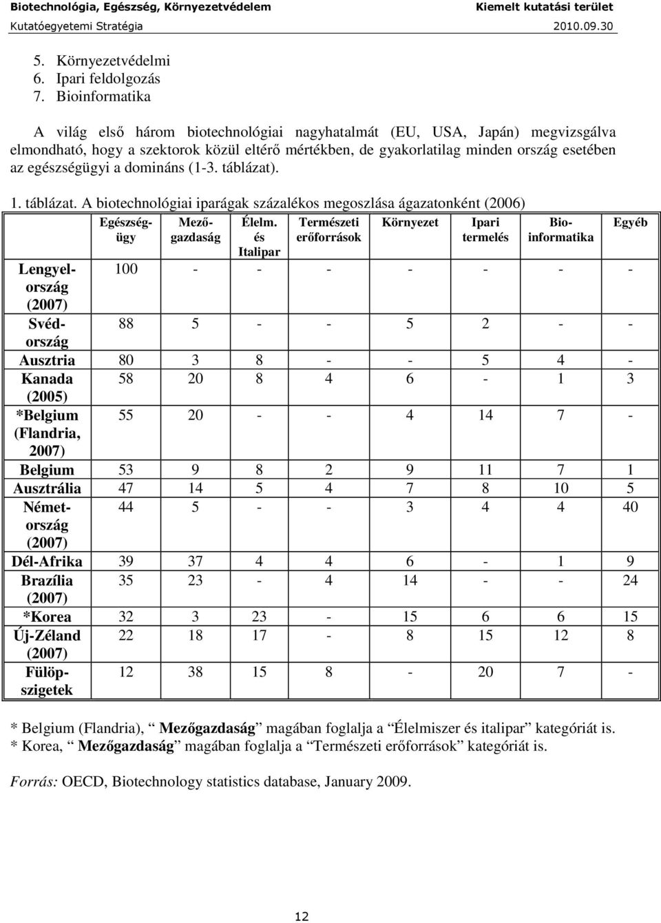 egészségügyi a domináns (1-3. táblázat). 88 5 - - 5 2 - - Ausztria 80 3 8 - - 5 4 - Kanada 58 20 8 4 6-1 3 (2005) *Belgium (Flandria, 2007) 55 20 - - 4 14 7-1. táblázat. A biotechnológiai iparágak százalékos megoszlása ágazatonként (2006) Egészségügy Mezıgazdaság Természeti erıforrások Környezet Ipari termelés Élelm.