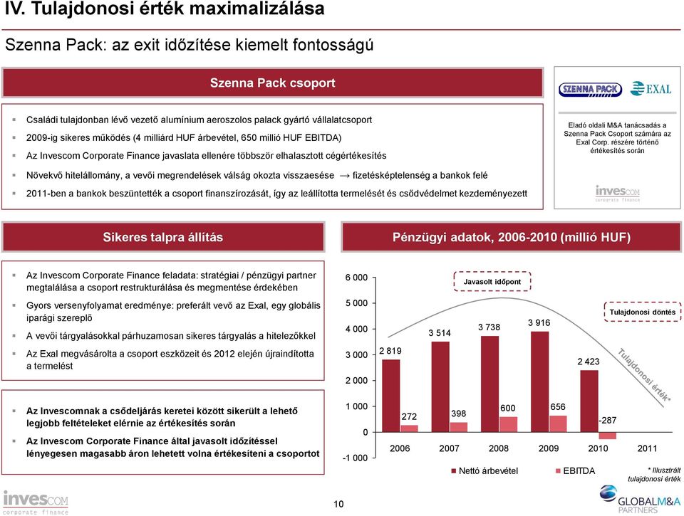 válság okozta visszaesése fizetésképtelenség a bankok felé Szenna Pack Csoport számára az Exal Corp.