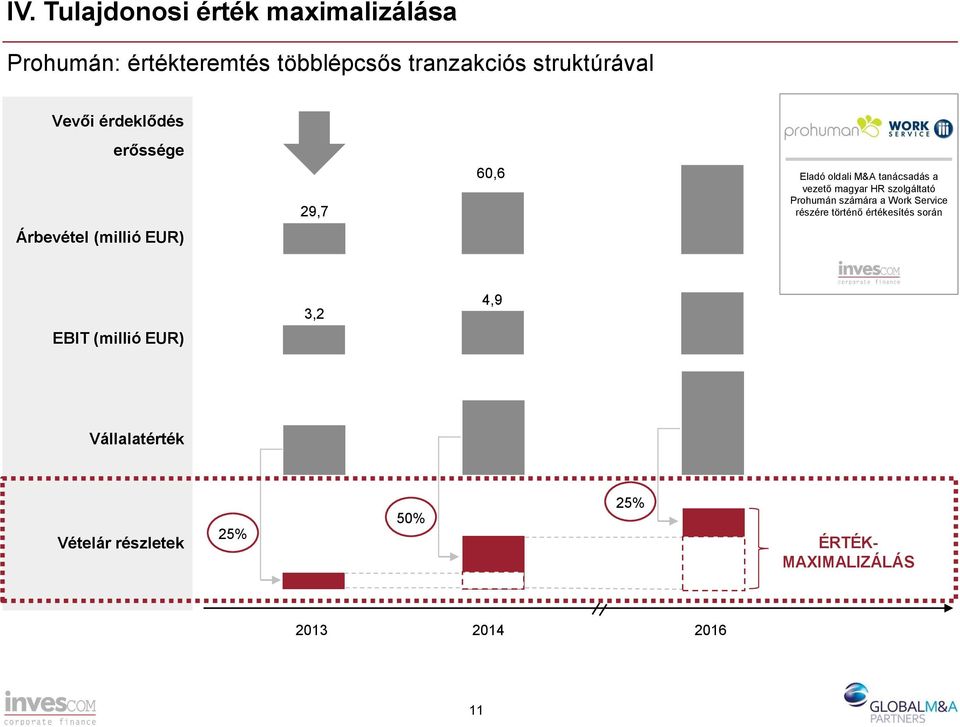 számára a Work Service részére történő értékesítés során Árbevétel (millió EUR) EBIT