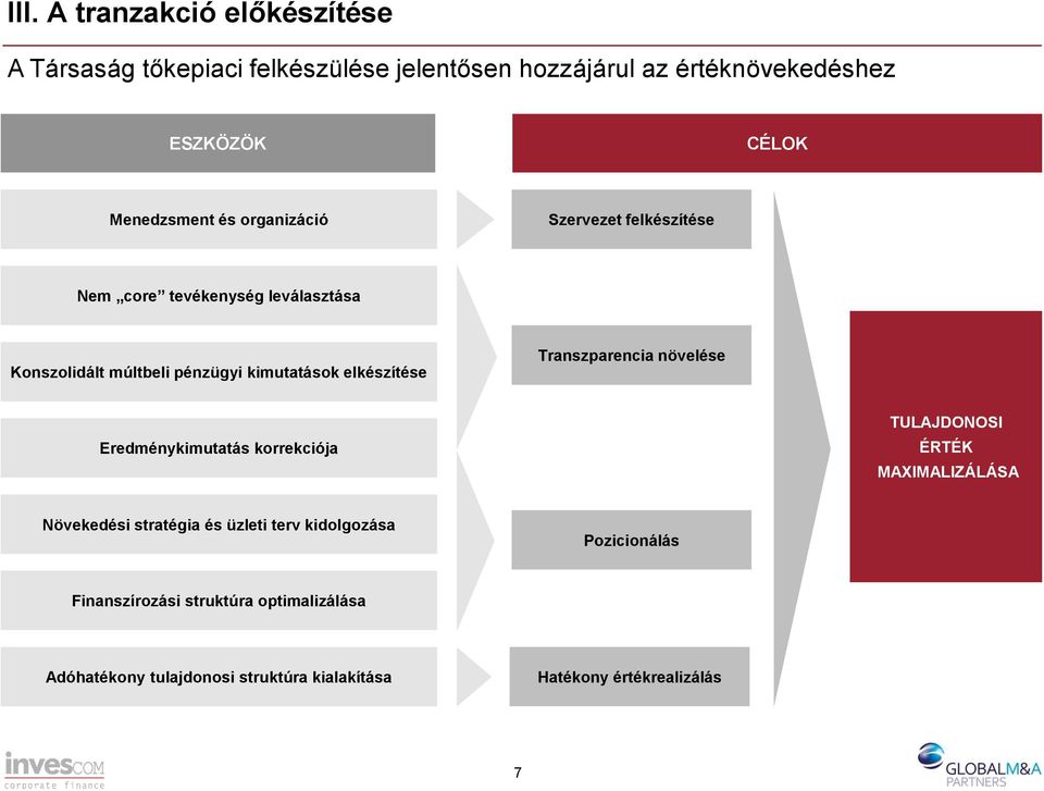 elkészítése Transzparencia növelése Eredménykimutatás korrekciója TULAJDONOSI ÉRTÉK MAXIMALIZÁLÁSA Növekedési stratégia és üzleti