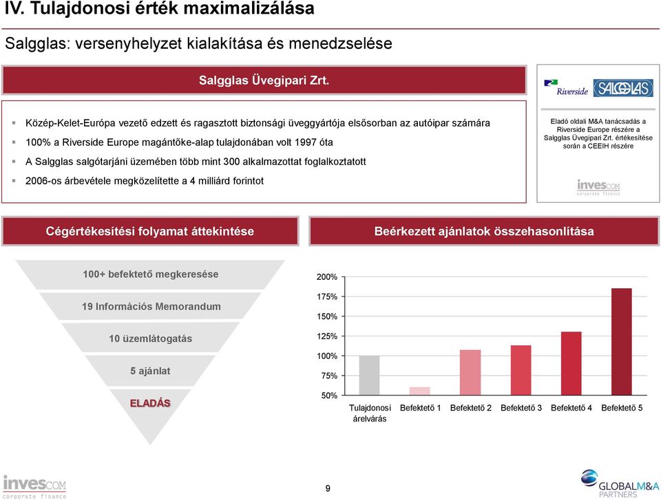 üzemében több mint 300 alkalmazottat foglalkoztatott 2006-os árbevétele megközelítette a 4 milliárd forintot Riverside Europe részére a Salgglas Üvegipari Zrt.