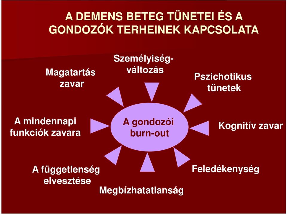 mindennapi funkciók zavara A gondozói burn-out Kognitív