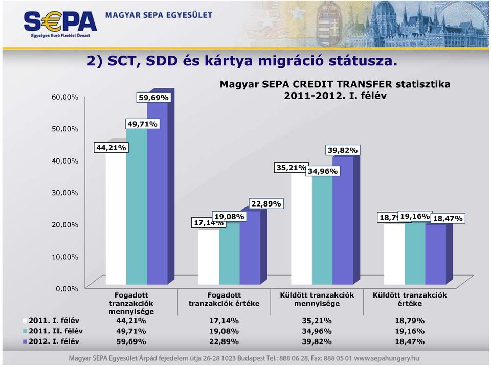 0,00% Fogadott tranzakciók mennyisége Fogadott tranzakciók értéke Küldött tranzakciók mennyisége Küldött tranzakciók