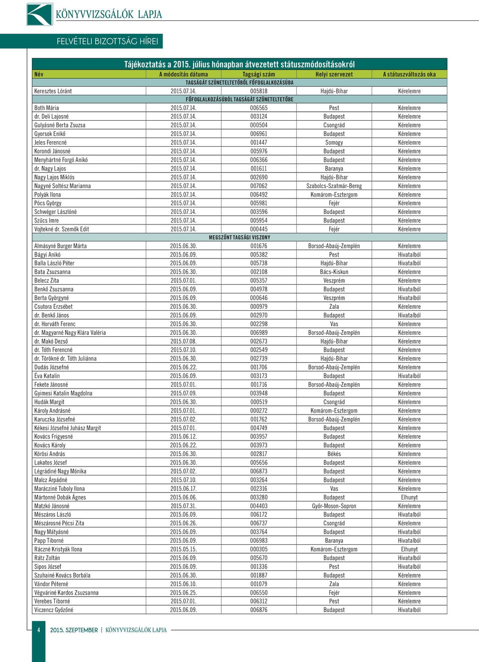 005818 Hajdú-Bihar Kérelemre FŐFOGLALKOZÁSÚBÓL TAGSÁGÁT SZÜNETELTETŐBE Both Mária 2015.07.14. 006565 Pest Kérelemre dr. Deli Lajosné 2015.07.14. 003124 Budapest Kérelemre Gulyásné Berta Zsuzsa 2015.