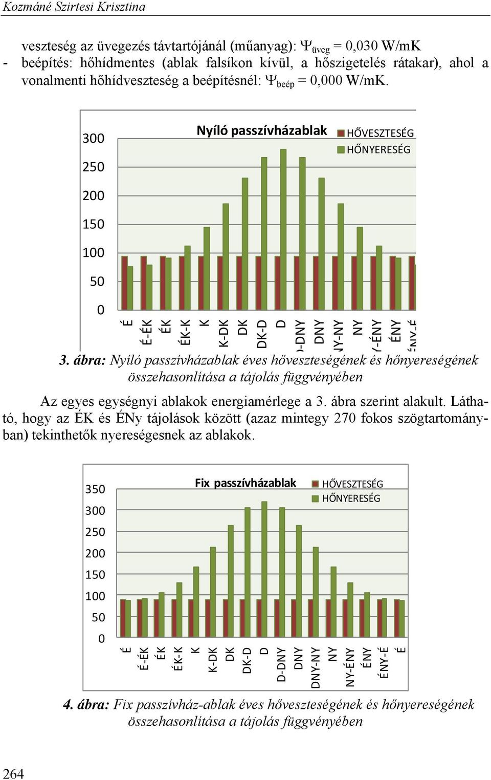 ábra: Nyíló passzívházablak éves hőveszteségének és hőnyereségének összehasonlítása a tájolás függvényében Az egyes egységnyi ablakok energiamérlege a 3. ábra szerint alakult.