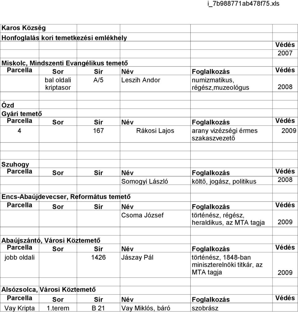 politikus 2008 Encs-Abaújdevecser, Református temető Csoma József Abaújszántó, Városi Köztemető jobb oldali 1426 Jászay Pál Alsózsolca, Városi