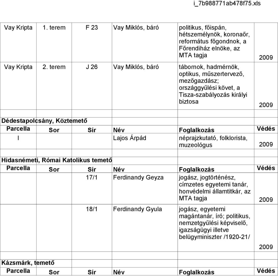 műszertervező, mezőgazdász; országgyűlési követ, a Tisza-szabályozás királyi biztosa Dédestapolcsány, Köztemető I Lajos Árpád Hidasnémeti, Római Katolikus temető 17/1