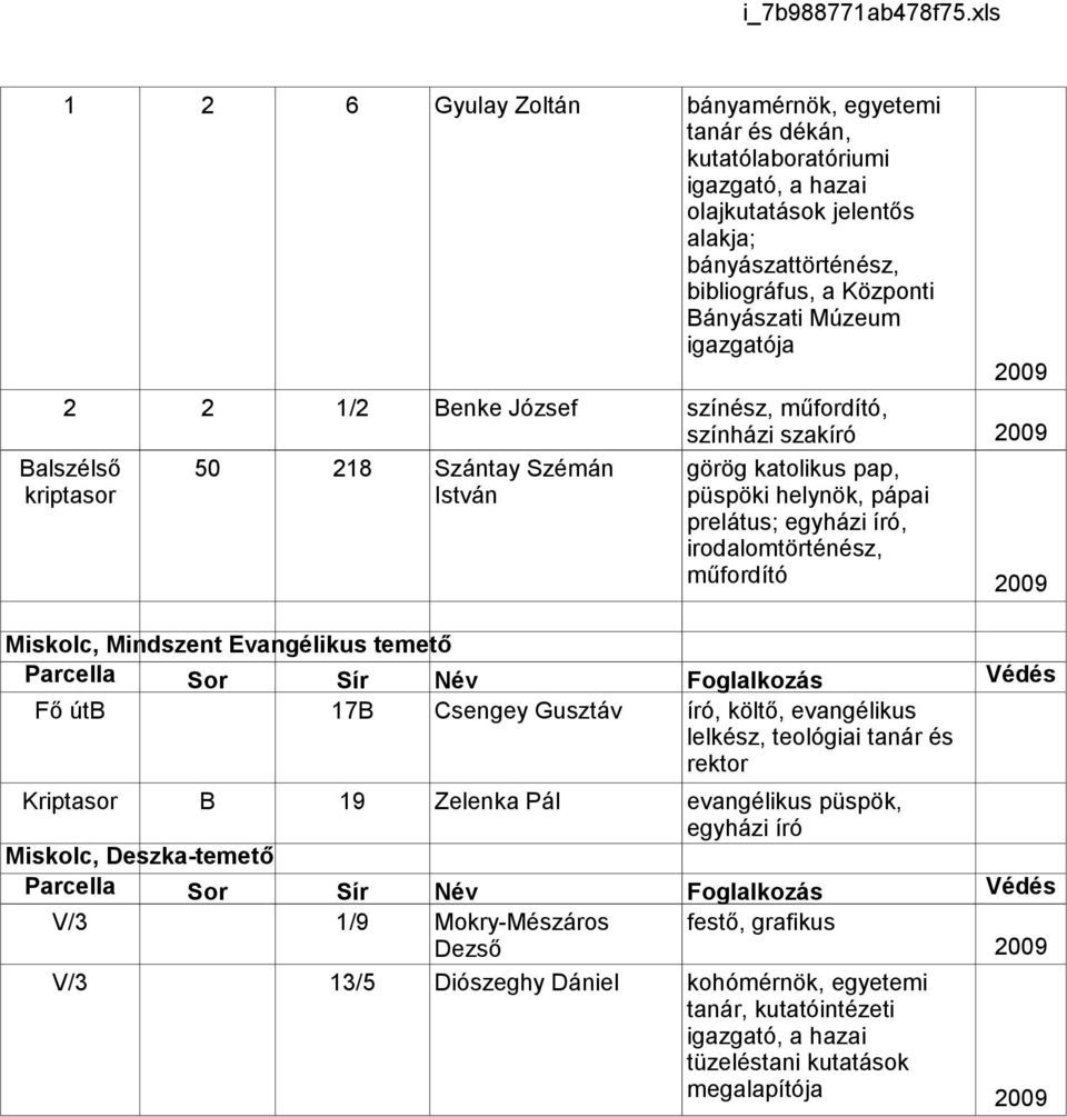 irodalomtörténész, műfordító Miskolc, Mindszent Evangélikus temető Fő útb 17B Csengey Gusztáv író, költő, evangélikus lelkész, teológiai tanár és rektor Kriptasor B 19 Zelenka Pál evangélikus