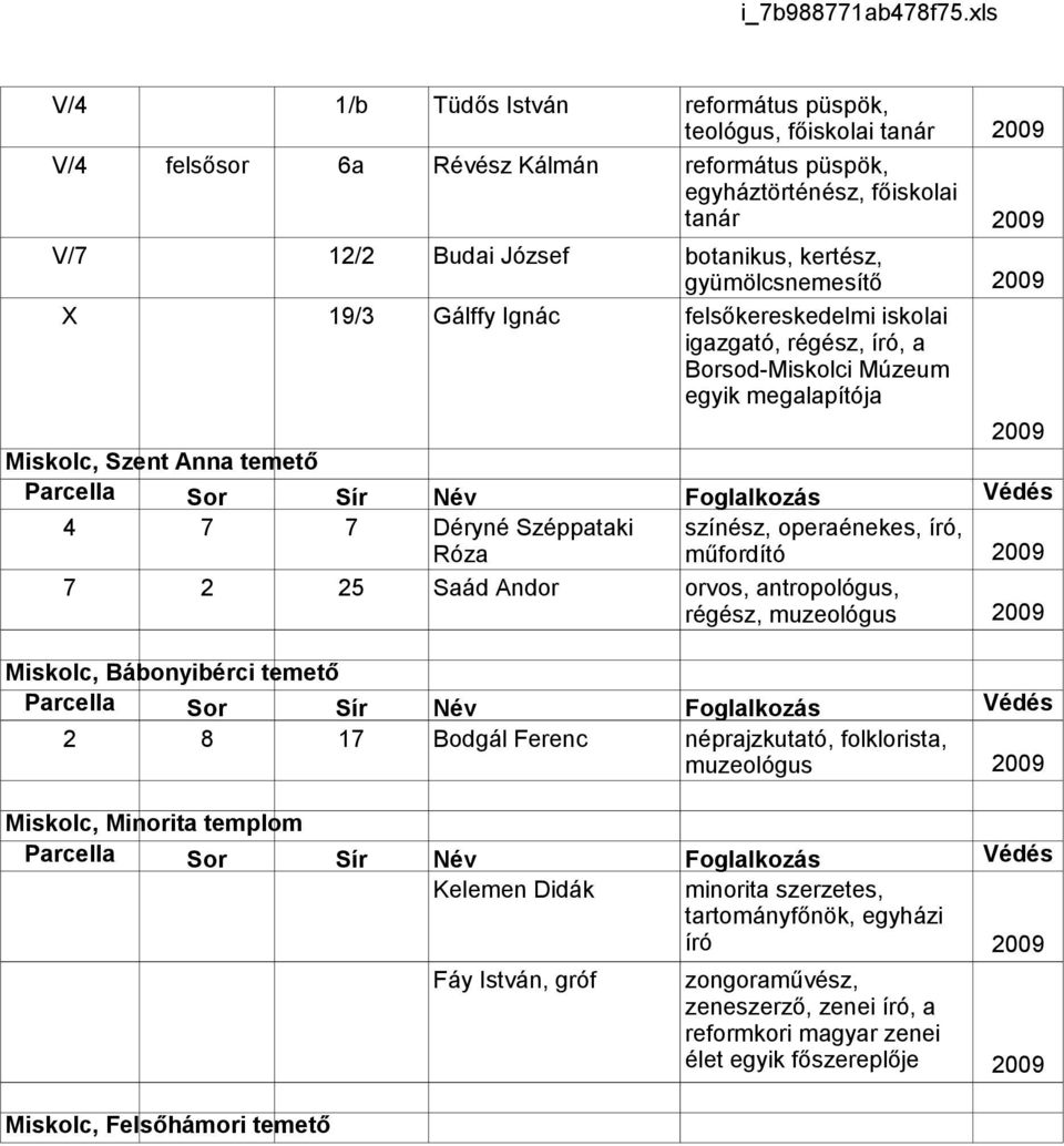 főiskolai tanár botanikus, kertész, gyümölcsnemesítő felsőkereskedelmi iskolai igazgató, régész, író, a Borsod-Miskolci Múzeum egyik megalapítója színész, operaénekes, író, műfordító orvos,