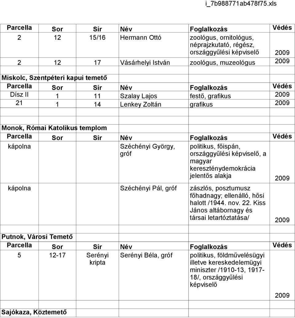 gróf kripta Sajókaza, Köztemető Széchényi György, gróf politikus, főispán, országgyűlési képviselő, a magyar kereszténydemokrácia jelentős alakja zászlós, posztumusz főhadnagy;