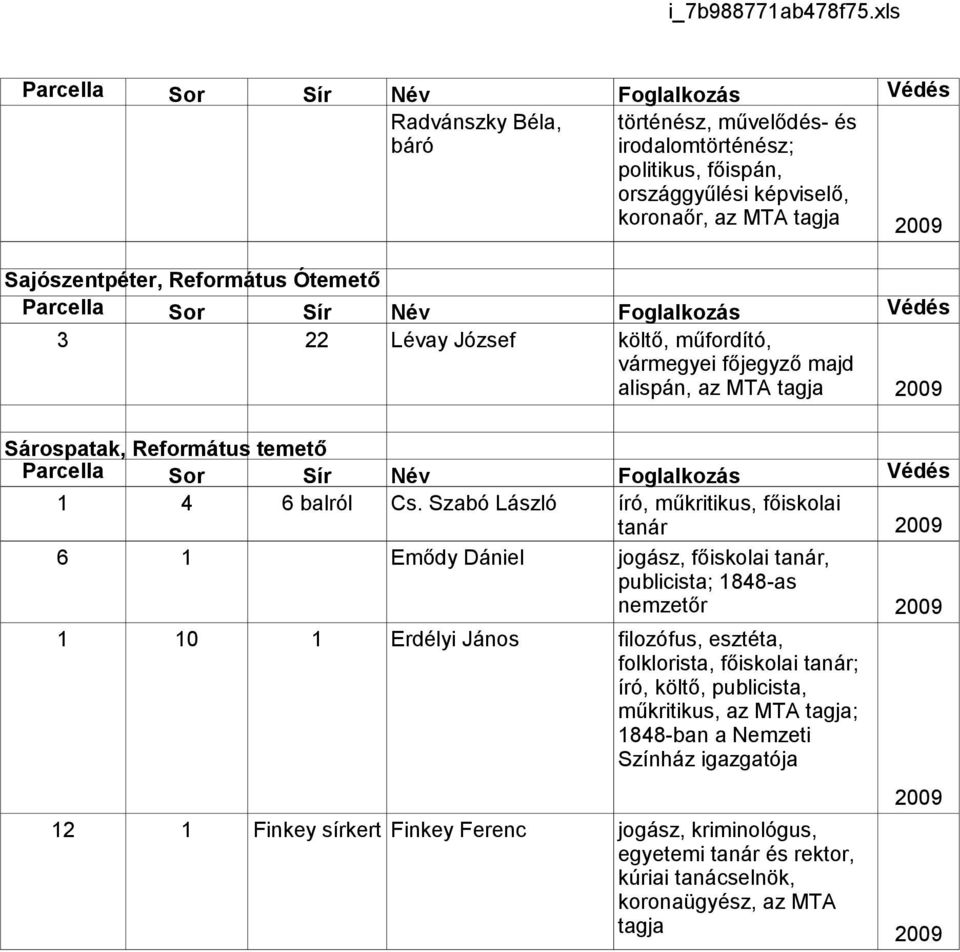 Szabó László 6 1 Emődy Dániel 1 10 1 Erdélyi János 12 1 Finkey sírkert Finkey Ferenc író, műkritikus, főiskolai tanár jogász, főiskolai tanár, publicista; 1848-as nemzetőr