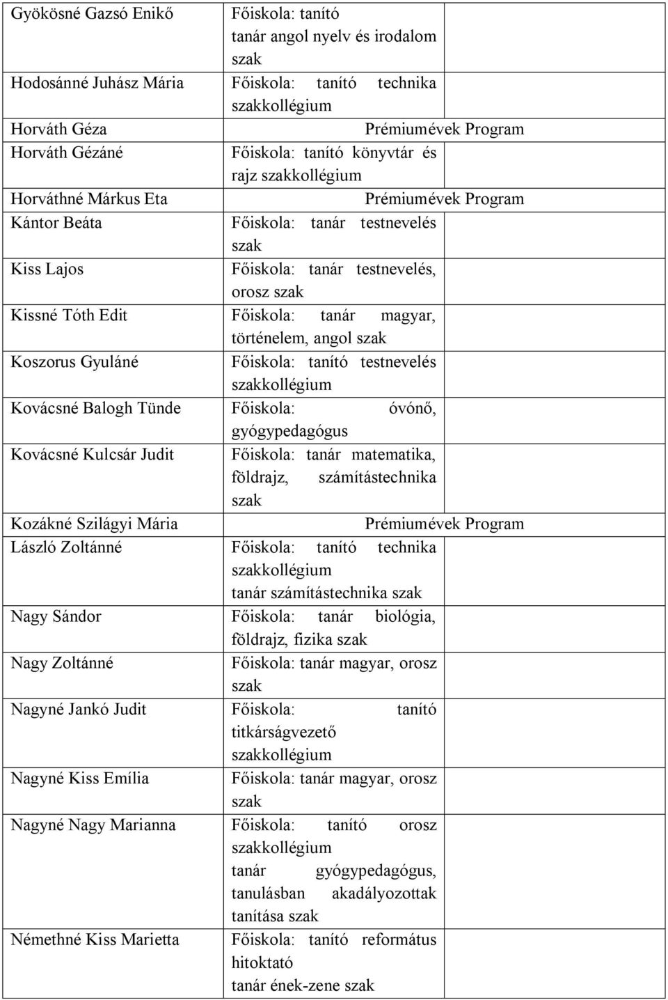 Gyuláné Főiskola: tanító testnevelés Kovácsné Balogh Tünde Főiskola: óvónő, gyógypedagógus Kovácsné Kulcsár Judit Főiskola: tanár matematika, földrajz, számítástechnika Kozákné Szilágyi Mária